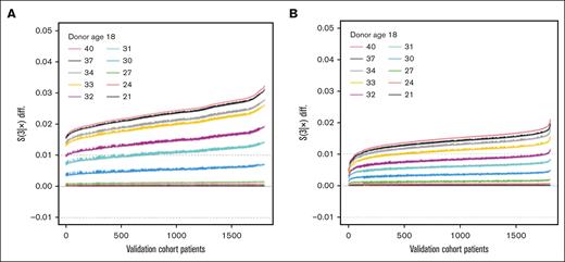 Impact of donor age. Waterfall plots of OS (A) and EFS (B) differentials based on predictions for the validation set. The OS and EFS differentials are noted on the vertical axis, with a zone of indifference denoted by the dashed gray horizontal lines at ±0.01, and predicted difference for each patient included in the validation set plotted along the x-axis. Differentials for an older donor vs an 18-year-old donor; donor ages (lines) are shown in ascending sequence: 21, 24, 27, 30, 31, 32, 33, 34, 37, and 40 years.