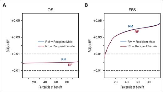 Impact of donor sex. Waterfall plots of OS (A) and EFS (B) differentials based on predictions for the validation set. The OS and EFS differentials are noted on the vertical axis, with a zone of indifference denoted by the dashed gray horizontal lines at ±0.01, and the percentile of benefit on the horizontal axis. Differentials for a male donor vs a female; recipient male (female) with a solid blue line (dotted red line): in the left panel, the percentage of those who benefit from a male vs female donor for recipient males (females) in blue (red).