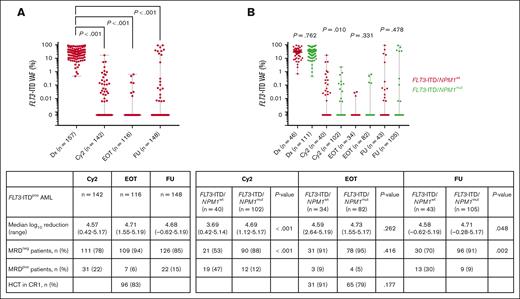Kinetics of FLT3-ITD VAF during treatment and early FU. (A) For the entire cohort of 157 FLT3-ITDpos, ITD VAF significantly decreased during therapy and during early FU. FLT3-ITD MRDneg was achieved in 78% after Cy2, 94% at EOT, and 85% during FU. (B) Patients separated according to NPM1mut status, demonstrating a significantly higher VAF reduction after Cy2 and higher frequencies of MRDneg for concurrent NPM1mut patients. Dx, diagnosis; wt, wild-type.