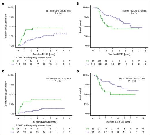 Prognostic impact of FLT3-ITD MRDneg after Cy2. (A) Marginal Aalen-Johansen plot of CIR and (B) marginal Kaplan-Meier plot of OS for the 142 FLT3-ITDpos patients during CR according to FLT3-ITD MRD status. (C) CIR and (D) OS according to FLT3-ITD MRD status before HCT in CR1. HRs and 95% CIs are given for FLT3-ITD MRDneg status.