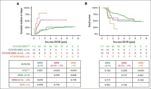 Outcome according to FLT3-ITD MRD cutoffs after Cy2. CIR (A) and OS (B) according to various FLT3-ITD MRD cutoffs after Cy2. Results of pairwise comparisons are provided below the x-axis.