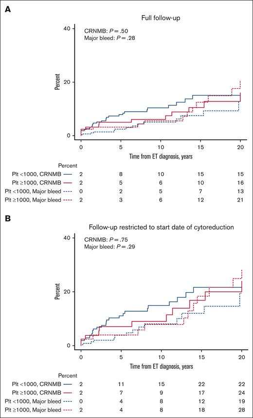 Cumulative incidence of major bleeding and CRNMB in ExT and non-ExT patients with death as a competing event. (A) Full follow-up. (B) Follow-up restricted to the start date of cytoreduction. Plt, platelet.