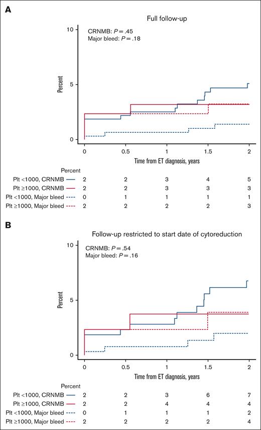 Two-year cumulative incidence of major bleeding and CRNMB in ExT and non-ExT patients with death as a competing event. (A) Full follow-up. (B) Follow-up restricted to the start date of cytoreduction. Plt, platelet.