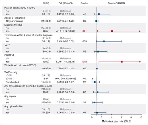 Multivariable model assessing the association of factors associated with major and clinically relevant non-major bleeding in ET patients.