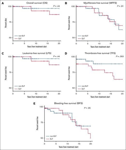 Kaplan-Meier analysis illustrating overall survival, myelofibrosis-free survival, leukemia-free survival, thrombosis-free survival, and bleeding-free survival in ExT and non-ExT patients. (A) Overall survival. (B) Myelofibrosis-free survival. (C) Leukemia-free survival. (D) Thrombosis-free survival. (E) Bleeding-free survival.