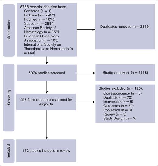 Trial flow for a systematic review of the literature on AAV-based gene therapy for HA and HB.