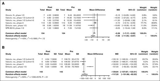 Efficacy outcomes for HA. Forest plot of individual and PMD with 95% CI in (A) ABR and (B) AIR for AAV-based gene therapies for HA.