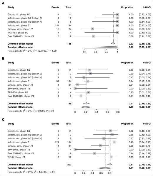 Safety outcomes for HA. Forest plot of individual and pooled proportion with 95% CI of patients who experienced (A) AE, (B) serious AE, and (C) ALT elevation for AAV-based gene therapies for HA.