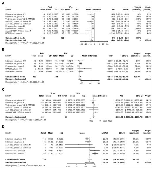 Efficacy outcomes for HB. Forest plot of individual and PMD with 95% CI in (A) ABR, (B) AIR, (C) annualized factor use (IU/kg), and (D) FIX level at 12 months for AAV-based gene therapies for HB. MD, mean difference; MRAW, raw mean.