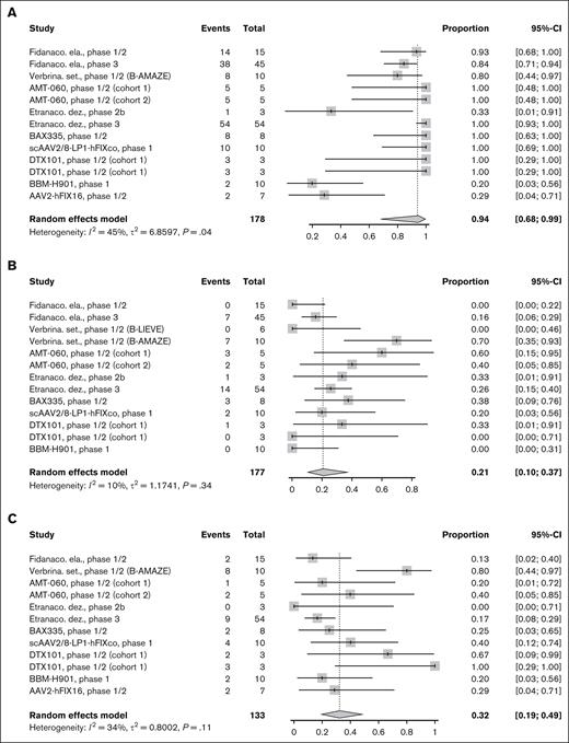 Safety outcomes for HB. Forest plot of individual and pooled proportion with 95% CI of patients who experienced (A) AE, (B) serious AE, and (C) ALT elevation for AAV-based gene therapies for HB.