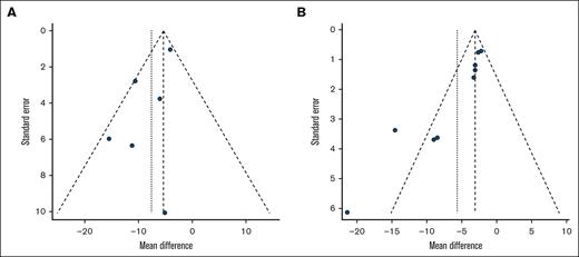 Publication bias. Funnel plot for trials of AAV-based gene therapies for (A) HA and (B) HB.