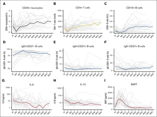 B-cell reconstitution and cytokine evolution after R-CHOP therapy. Evaluation of absolute lymphocyte counts of CD45+ leucocytes (A), CD4+ T cells (B) and CD19+ B cells (C) during a 5-year follow-up. Proportions of naïve B cells (D), marginal zone-like B cells (E) and memory B cells (F) among the CD19 B-cell pool during a 5-year follow-up. Evolution of IL-6 (G), IL-10 (H), and BAFF (I) serum levels during a 5-year follow-up. Grey lines represend individual values and colored lines represent median values.
