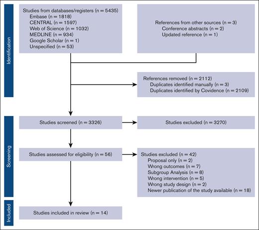 PRISMA flow diagram.