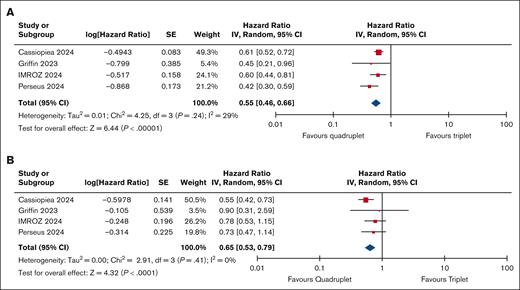 Survival outcomes. (A) PFS for quadruplet vs triplet therapy for NDMM. (B) OS for quadruplet vs triplet therapy for NDMM. SE, standard error.