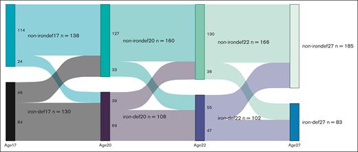 Longitudinal changes in iron status. Data are reported as number of iron-deficient data sets (ferritin <30 μg/L) and non–iron-deficient data sets (ferritin ≥30 μg/L) at ages 17, 20, 22, and 27 years.