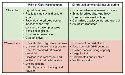 Strengths and weaknesses of PoC and centralized commercial manufacturing models.
