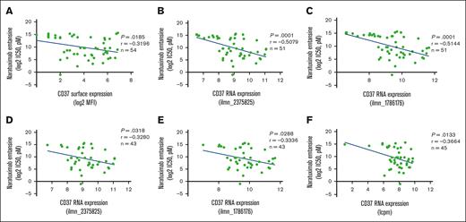The in vitro cytotoxic activity of naratuximab emtansine correlated with CD37 expression. (A-F) Pearson correlations between naratuximab emtansine activity, measured by IC50 values, and CD37 protein surface expression, measured by FACS in both B- and T-cell lymphomas (A; n = 54); CD37 RNA levels, measured by the 2 different probes on the Illumina HT-12 arrays, in both B- and T-cell lymphomas (B-C; n = 51); or B-cell lymphoma only, measured with the Illumina HT-12 array (D-E; n = 43) or via total RNA-Seq in 45 B-cell lymphomas (F; n = 45). Illumina HT-12 arrays and RNA-seq data were available for 51 and 45 of the 54 cell lines, respectively.
