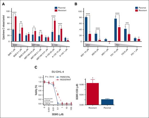 Naratuximab emtansine–resistant and parental SU-DHL-4 differ based on their dependency on antiapoptotic proteins. (A-B) BH3 profiling of naratuximab emtansine–resistant (red bars) and parental SU-DHL-4 (blue bars) exploring the role of BCL2/BCLXL (BAD), BCL2 (ABT-199), and BCLXL (A-133) (A), as well as MCL1 (MS1) and BFL1 (FS1) (B). (C) MTT results were obtained in naratuximab emtansine–resistant and parental SU-DHL-4, which were exposed to increasing concentrations of the MCL1 inhibitor S63845. Bar plots correspond to IC50 values of resistant (red) and parental (blue) lines. ∗P < .05.