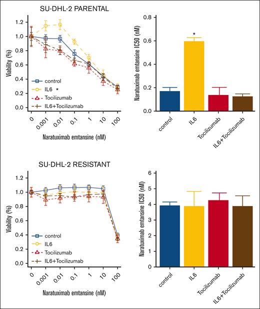 IL-6 decreases the sensitivity of DLBCL SU-DHL-2 cells to naratuximab emtansine. Parental (top) and resistant (bottom) cells were exposed (72 hours) to increasing concentrations of naratuximab emtansine in the presence or absence of recombinant IL-6 (30 ng/mL), anti-IL-6 antibody tocilizumab (25 μg/mL), and IL-6 plus tocilizumab. Cell viability was determined by MTT assay. Bar plot corresponds to IC50 values. ∗P < .05.