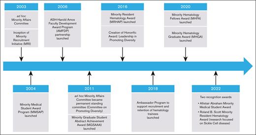 Timeline of ASH MRI.