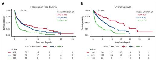 Progression-free (PFS) and overall survival (OS) based on MSK RPA class. (A) PFS and (B) OS.
