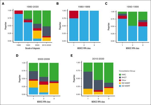 Change in consolidation regime over time. (A) Stacked bar with proportion of consolidation approach by decade. There was significant change in consolidation with declining use of WBRT plus cytarabine (61% in 1990s vs 12% in 2010s) and rising use of AHCT (4% in 1990s vs 32% in 2010s) and cytarabine (27% in 1990s vs 52% in 2010s; Fisher exact test, P value <.001). (B) Consolidation approach in the 1980s stratified by RPA class. (C) Consolidation approach in the 1990s stratified by RPA class. (D) Consolidation approach in the 2000s stratified by RPA class. (E) Consolidation approach in the 2010-2020s stratified by RPA class.