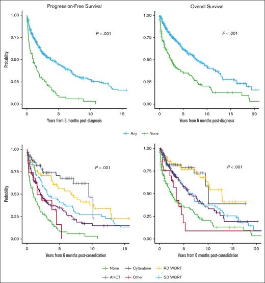 PFS and OS on 6-month postconsolidation landmark analysis. Receipt of any consolidation strategy was associated with both improved PFS and OS compared with no consolidation strategy (log-rank P < .001).