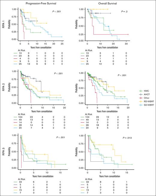 PFS and OS by consolidation strategy stratified by RPA class among patients who achieved CR/CRu to consolidation. In patients who received cytarabine alone, median OS was 7.7 years for RPA class 2 and 4.4 years for RPA class 3. In patients who received RD-WBRT, median OS was 13.0 years for RPA class 2 and 10.0 years for RPA class 3. In patients who received AHCT median OS was 9.4 years for RPA class 2 and 1.1 years for RPA class 3.
