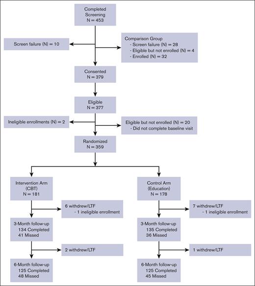 CONSORT flow diagram of CaRISMA trial. Participant flow through screening, randomization, allocation, and follow-up. Numbers of participants screened and randomly assigned to CBT or Education arms, completed assessments, missed follow-ups, and withdrawals at 3 and 6 months are shown. LTF, lost to follow-up. For potential participants that were not interested in the intervention study, they were offered enrollment in the "Comparison Group" that required participants complete questionnaires only. Data for comparison group is not reported. LTF, Lost to follow up.