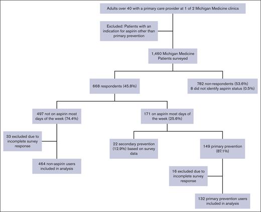 Flow chart of patient survey responses.