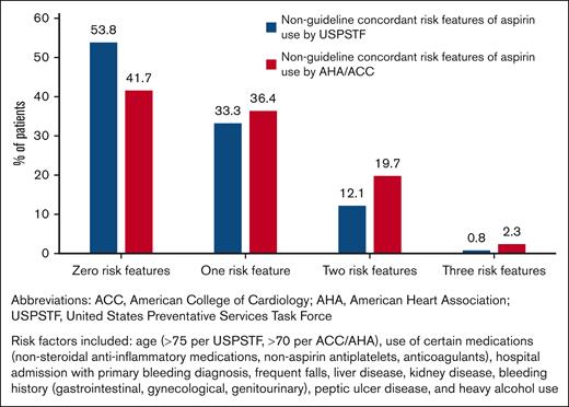 Percentage of patients with potentially non-guideline concordant features among primary prevention aspirin users.