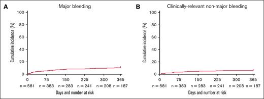 Cumulative incidence of bleeding outcomes. Cumulative incidence of (A) major bleeding and (B) CRNMB using the Kaplan-Meier method with death as a competing risk within 1 year of diagnosis of cancer-associated SpVT.