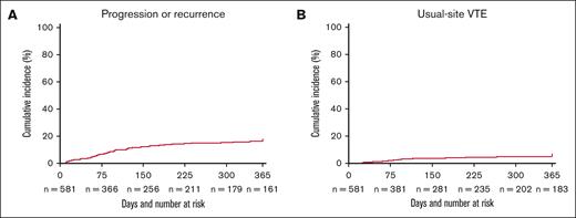 Cumulative incidence of thrombotic outcomes. Cumulative incidence of (A) progression/recurrence of SpVT and (B) usual-site VTE using the Kaplan-Meier method with death as a competing risk within 1 year of diagnosis of cancer-associated SpVT.