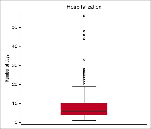 Distribution of hospital length of stay.