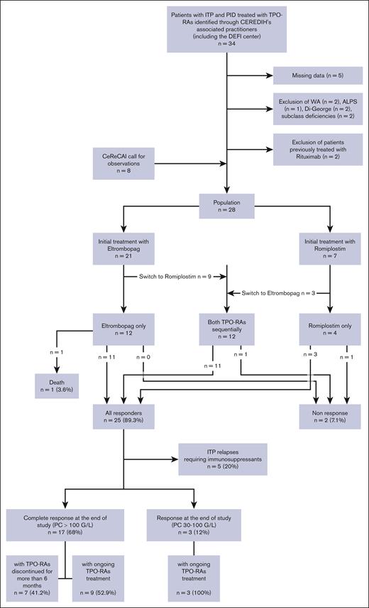 Flow chart: study population. ALPS, autoimmune lymphoproliferative syndrome; CeReCaI, Center of Reference for Autoimmune Cytopenias in Adults; CEREDIH, Center of Reference for Hereditary Immunodeficiency Disorders; Di-Georges, Di-Georges syndrome; PC, platelet count; WA, Wiskott-Aldrich syndrome.