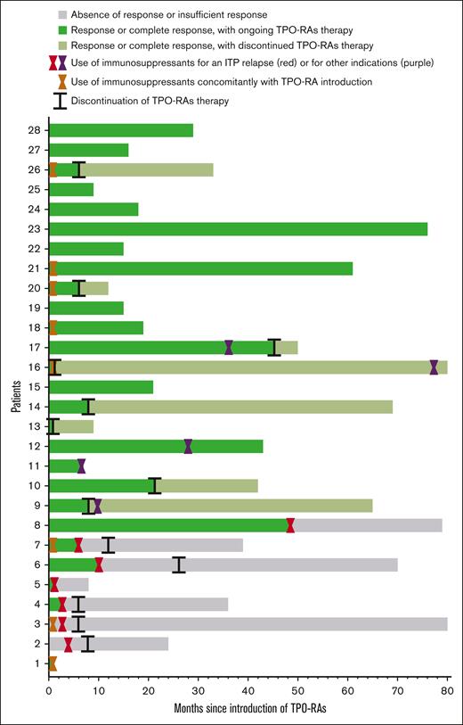 Swimmer plot. The x-axis represents time since the introduction of TPO-RAs, measured in months and the y-axis shows each of the 28 patient’s individual treatment courses. Colors are used to indicate different responses: the gray color denotes absence of response or insufficient response (with the use of immunosuppressants for an ITP relapse); the green color indicates a response or complete response to TPO-RAs, with the treatment ongoing; and the green/grey color represents a response or complete response to TPO-RAs, after discontinuation of treatment. Hourglass symbols: orange, immunosuppressants used concomitantly to TPO-RAs; red, time at which immunosuppressants were introduced for an ITP relapse; and purple, time at which immunosuppressants were introduced for other medical reasons. Lines represent time when TPO-RAs were discontinued.