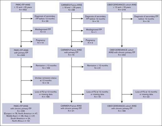Flowchart of patient selection. Detailed patient selection process for each data source. Note that the OBS’CEREVANCE cohort enrolls only patients with chronic ITP. Loss at FU corresponds to patients with no information available at the 12-month FU. Missing data refer to patients with relevant information unavailable for the study or patients with no sufficient FU-time since diagnosis.