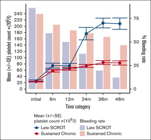 Evolution of platelet counts and bleeding proportion according to remission status. Graphical evolution of the bleeding proportion and platelet count in AYAs with ongoing chronic disease vs AYAs with late SCROT, occurring between 12 and 36 months. The mean 6-month platelet count is higher in AYAs with late SCROT compared with those with ongoing chronic disease. m, months FU; SE, standard error.