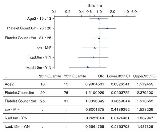 OR for prediction of late remission in a logistic regression model. Graphical representation of the OR for predictors of late remission. Age, sex, 6- and 12-month platelet counts, and IV immunoglobulin or anti-D immunoglobulin use at 6 and 12 months were selected as potential predictors. Platelet count is log transformed. High 6-month platelet count and low use of IV immunoglobulin (or anti-D immunoglobulin) at 12 months shows a trend to predict late remission. Triangles represent the OR (log-scale), and light blue lines depict the 95% confidence interval of the OR. For continuous variables, the OR demonstrates the increase from the 25th to the 75th quantile. 6m, 6-month FU; 12m, 12-month FU; CI, confidence interval; iv.ad, IV immunoglobulin.