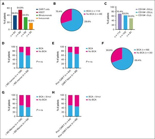 Key demographics across patients with and without BCA. (A) Prior nonmutually exclusive therapies, most patients had prior HSCT (54.9%), followed by CAR T-cell therapy (39.5%). (B) Percent of patients with BCA before the initiation of LD chemotherapy; most patients had BCA before LD chemotherapy in our cohort (70.4%). (C) Pre–CAR T-cell BCA CD19 cell count; various studies indicate different CD19 thresholds as indicator for BCA. Most patients achieve CD19 values of <50 cells per μL (70.4%). (D) High and low disease burden for patients with and without BCA; relatively similar proportion of patients with and without BCA in each cohort. (E) Prior CAR T-cell vs prior CAR T-cell naïve BCA; relatively similar proportion of patients with and without BCA in each cohort. (F) Percent of MRD-negative CR patients with pre–CAR T-cell BCA; greater percentage of MRD-negative CR patients had BCA (69.4%). Panels A-E describe the full cohort (N = 162). Panel F describes the MRD-negative CR cohort (n = 98). (G) High and low disease burden for patients with and without BCA, using BCA cutoff of <5 cells per μL. (H) Prior CAR T-cell vs prior CAR T-cell naïve BCA, using BCA cutoff of less than 5 cells per μL. BCA as defined by BCA less than 50 cells per μL; high disease burden defined as ≥M2 marrow and low disease burden defined as <M2 marrow. MRD-negative CR, minimal residual disease negative clinical response; ns, not significant.