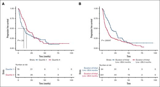 PFS according to the duration of the initial line of therapy with index drug. (A-B) PFS based on quartiles of the duration of the initial line of therapy with index drug (A) and optimal cutoff of the duration of the initial line of therapy with index drug (B).
