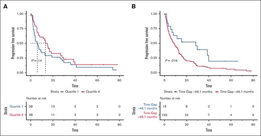 PFS according to time gap between initial therapy with index drug and retreatment. (A-B) PFS based on quartiles of time gap between initial treatment and retreatment (A) and optimal cutoff of time gap between initial treatment and retreatment with index drug (B).