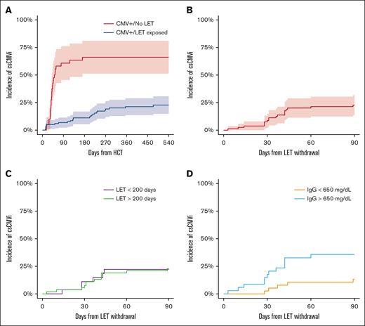 Outcomes in CMV+ treated with letermovir. (A) Cumulative incidence in csCMVi landmarked from the date of transplantation in patients with seropositive CMV treated with letermovir and not treated with letermovir. CMV reactivation was not seen in patients without CMV in this cohort. (B-D) Cumulative incidence of csCMVi in patients treated with letermovir ≥14 weeks (n = 80) landmarked from the time of letermovir withdrawal: (B) entire cohort; (C) patients are grouped based on time of discontinuation of letermovir; and (D) patients are group based on IgG level before letermovir discontinuation (<650 vs ≥650 mg/dl).