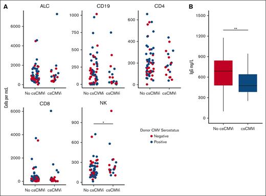 Risk of CMV reactivation based on clinical and laboratory parameters. (A) Major lymphocyte subsets in patients treated with letermovir after allo-HCT: ALC, CD3+CD4+CD8− T cells (CD4), CD3+CD4−CD8+ T-cells (CD8), CD3−CD56+ NK cells, CD3−CD19+ B cells (CD19) are shown. There were no statistically significant differences between patients who experienced or those who did not experience csCMVi. (B) Pre-letermovir discontinuation IgG levels. ∗P < .05; ∗∗P < .005 (Wilcoxon rank-sum test).