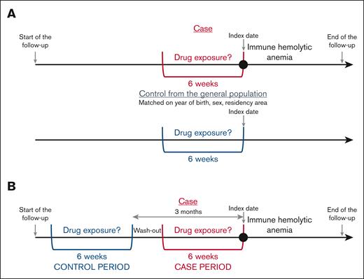 Case-control and CCO designs.