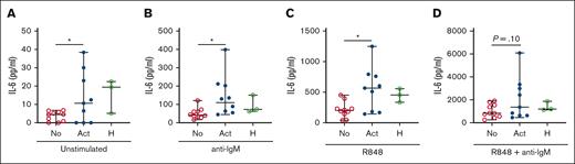 BCR-activated B cells from patients with active cGVHD B cells produce increased levels of IL-6 in response to ex vivo TLR7 stimulation. B cells from patients who had received HSCT with active (n = 9) or no cGVHD (n =10) at the time of sample collection were isolated by negative magnetic selection from PBMCs. Cells from healthy donors are shown for reference. B cells were cultured (A) in the absence of stimulation, or after stimulation with (B) low-dose anti-IgM alone (BCR stimulation, 0.625 μg/mL), (C) R848 alone (TLR7 stimulation, 1 μg/mL), or (D) R848 + low-dose anti-IgM. Culture supernatants were harvested at 24 hours and analyzed for levels of IL-6 via ELISA. Data represent median ± range. ∗P < .05 between sample groups. No, no cGVHD; Act, active cGVHD; H, healthy donor.