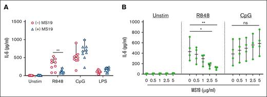 The IRF5 inhibitor MS19 inhibits IL-6 production from cGVHD B cells. (A) B cells isolated from healthy donors were stimulated with 1 μg/mL TLR7 agonist R848, the TLR9 agonist CpG, or the TLR4 agonist LPS for 24 hours after incubation with the AAAG-rich microsatellite inhibitor MS19 (5 μg/mL; blue triangles) or control media (red circles) to inhibit IRF5 nuclear translocation. Production of IL-6 in B-cell supernatants was measured via ELISA and compared between MS19 and control media groups (n = 9 per group). (B) B cells isolated from patients with active cGVHD were incubated with varying doses of MS19 and then stimulated with R848 or CpG for 24 hours or left unstimulated. B-cell supernatants were harvested and examined for IL-6 production by ELISA. Within individual stimulation conditions, statistics were performed between the MS19 groups at all doses and the no-MS19 group (n = 4 per group). ∗P < .05 and ∗∗P < .01 between sample groups. Data represent median ± range.