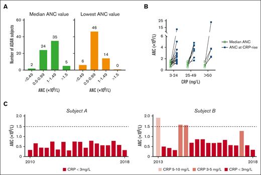 Blood ANCs of individuals with ADAN. (A) ANCs of 66 individuals with ADAN, grouped according to the NP strata as severe (0-0.49 × 109/L), moderate (0.5-0.99 × 109/L), mild (1.0-1.49 × 109/L), and borderline (1.50-1.60 × 109/L) NP. The median ANCs are shown in the left panel, and the lowest-recorded ANC values during the observation time are shown in the right panel. The numbers above the bars denote the number of subjects in that stratum. (B) Increase in the ANC at the time of simultaneous recorded low, moderate, or marked CRP increases. The graph is based on available data from 13 individuals (1-5 independent samples per subject) for which CRP levels and ANCs were analyzed simultaneously when persons with ADAN sought medical care for minor infectious/inflammatory conditions (eg, upper respiratory tract infections). ANC and CRP levels did not correlate statistically when removing an outlier. (C) All recorded ANCs for 2 individuals with ADAN followed up for 5 and 8 years, respectively. Light red bars depict ANC when the CRP was raised (according to the inserted explanation). Red bars represent ANC obtained at normal CRP values. ANC levels for subject A remained stable over the individual follow-up period (however, short periods with concomitantly raised ANC and CRP values were noted). This patient remained in excellent health, displaying a normal pro-LL-37 plasma value, a normal BM sample, and whole-genome sequencing showing no other NP-related mutations/variants.