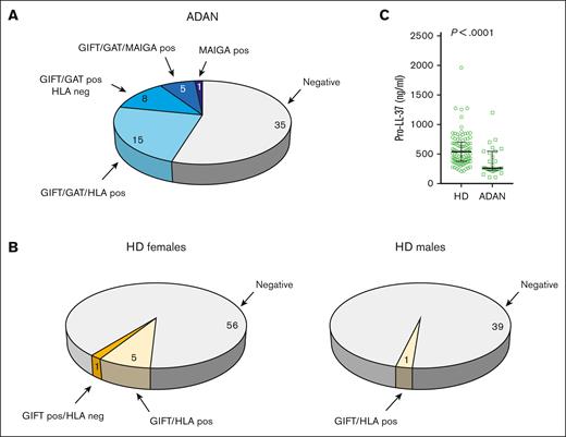 Detection of autoantibodies to neutrophils in a subset of individuals with ADAN and lower pro-LL-37 levels than in controls. (A) The outcome of tests for anti-neutrophil antibodies in 64 individuals with ADAN tested. (B) Fractions of healthy female and male blood donors with antibodies against either HLA class I or human neutrophil antigen (HNA). One of the 40 males and 6 of the 62 females were positive for GIFT. GIFT-positive samples were subjected to LabScreen Multi (LSM), a bead-based screening method on the Luminex platform (Thermo Fisher Scientific) capable of differentiating HNA and HLA class I antibodies in setting of alloimmunization. GIFT reactivity in all donors except 1 could be explained by HLA class I antibodies and only 1 of the female donors showed weak reactivity against HNA in LSM. (C) Plasma levels of hCAP-18/pro-LL-37 in the ADAN group and in healthy donors. Pos, positive result; neg, negative result.