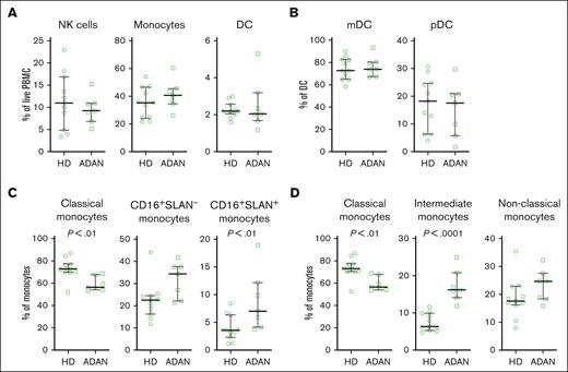 Increased fractions of CD14+CD16+ monocytes in individuals with ADAN. Cells from individuals with ADAN (ADAN) (n = 7) and age-matched healthy donors (HDs) (n = 11) were analyzed by flow cytometry. (A) Frequency of monocytes, DC, and NK cells among the PBMC. (B) The frequencies of myeloid DC (mDC) and plasmacytoid DC (pDC) among DCs. (C-D) Monocyte subsets defined according to their expression of CD16 and SLAN or in (D) according to the traditional gating based on CD14 and CD16 expression. Statistical significance of the differences between mean values was calculated using the Mann-Whitney test, and P-values < 0.05 are indicated.